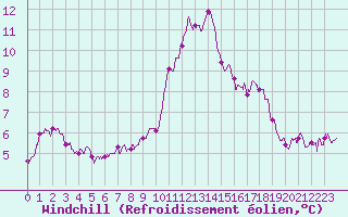 Courbe du refroidissement olien pour Boulogne (62)