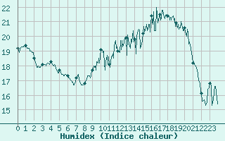 Courbe de l'humidex pour Deauville (14)