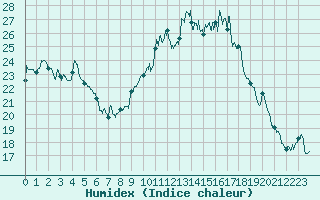 Courbe de l'humidex pour Le Puy - Loudes (43)