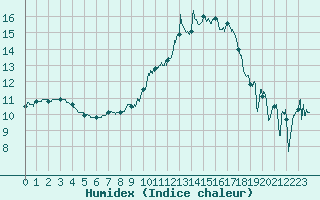 Courbe de l'humidex pour Nmes - Garons (30)