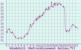 Courbe du refroidissement olien pour Saint-Flix-Lauragais (31)