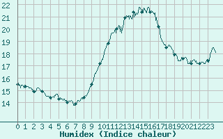 Courbe de l'humidex pour Ajaccio - Campo dell'Oro (2A)