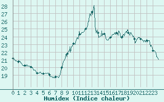 Courbe de l'humidex pour Boulogne (62)