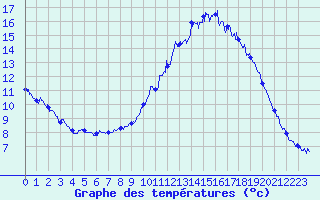 Courbe de tempratures pour Albert-Bray (80)