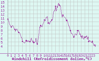 Courbe du refroidissement olien pour Toulon (83)