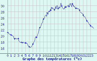 Courbe de tempratures pour Le Luc - Cannet des Maures (83)