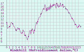Courbe du refroidissement olien pour Avord (18)