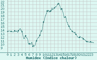 Courbe de l'humidex pour Toulouse-Blagnac (31)