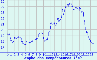 Courbe de tempratures pour Mercurol (26)