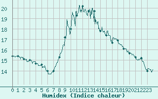 Courbe de l'humidex pour Alistro (2B)