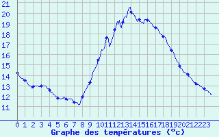 Courbe de tempratures pour Gourdon (46)