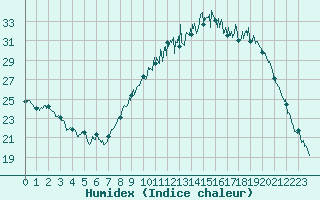 Courbe de l'humidex pour Orange (84)