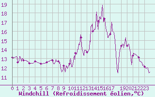 Courbe du refroidissement olien pour Pouzauges (85)