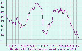 Courbe du refroidissement olien pour Bessey (21)