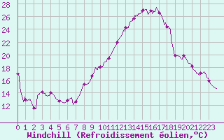 Courbe du refroidissement olien pour Rouvroy-en-Santerre (80)