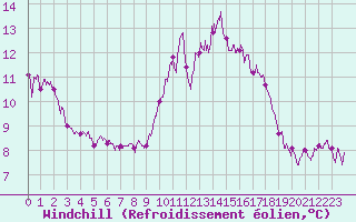 Courbe du refroidissement olien pour Ile d