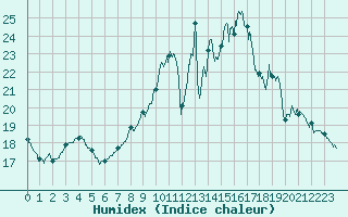 Courbe de l'humidex pour Le Mans (72)