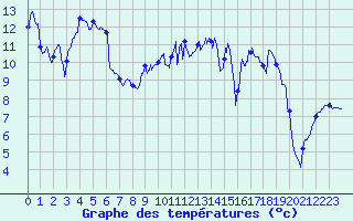 Courbe de tempratures pour Dole-Tavaux (39)