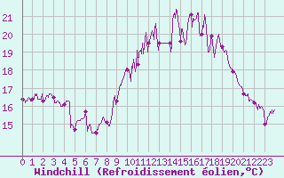Courbe du refroidissement olien pour Saint-Nazaire (44)