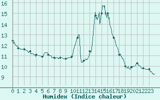 Courbe de l'humidex pour Biscarrosse (40)