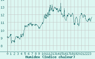 Courbe de l'humidex pour Landivisiau (29)