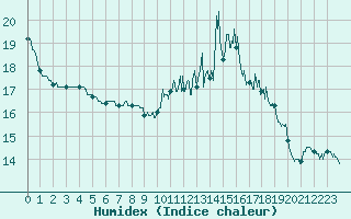 Courbe de l'humidex pour Landivisiau (29)