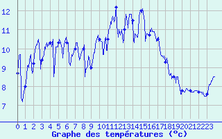 Courbe de tempratures pour Lannion (22)