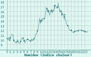 Courbe de l'humidex pour Porquerolles (83)