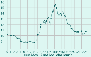 Courbe de l'humidex pour Ouessant (29)