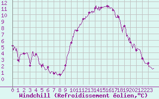 Courbe du refroidissement olien pour Rochefort Saint-Agnant (17)