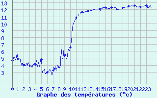Courbe de tempratures pour Cap Bar (66)