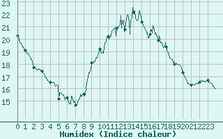 Courbe de l'humidex pour Rouen (76)