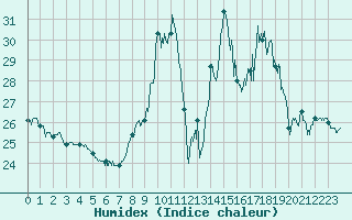Courbe de l'humidex pour Mont-Saint-Vincent (71)