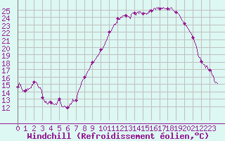 Courbe du refroidissement olien pour Nevers (58)