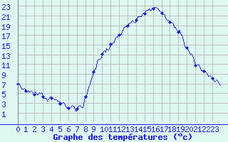 Courbe de tempratures pour Grenoble/agglo Le Versoud (38)