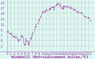 Courbe du refroidissement olien pour Caen (14)