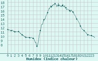 Courbe de l'humidex pour Carpentras (84)