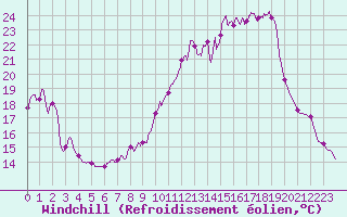 Courbe du refroidissement olien pour Chteau-Chinon (58)