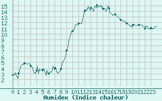 Courbe de l'humidex pour Avignon (84)