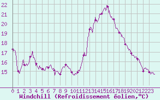 Courbe du refroidissement olien pour Ile de Batz (29)