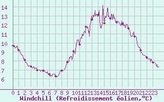 Courbe du refroidissement olien pour Cherbourg (50)