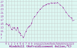 Courbe du refroidissement olien pour Reims-Prunay (51)