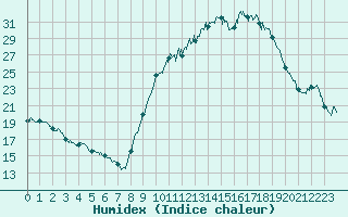 Courbe de l'humidex pour Aubenas - Lanas (07)