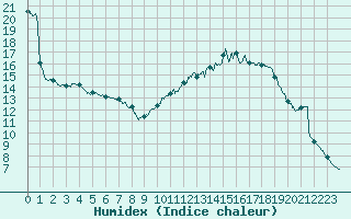 Courbe de l'humidex pour Auxerre-Perrigny (89)