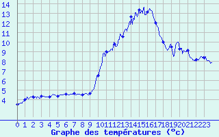 Courbe de tempratures pour Grenoble/agglo Le Versoud (38)