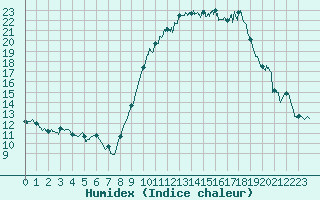 Courbe de l'humidex pour Rochefort Saint-Agnant (17)