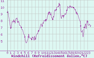 Courbe du refroidissement olien pour Chteauroux (36)