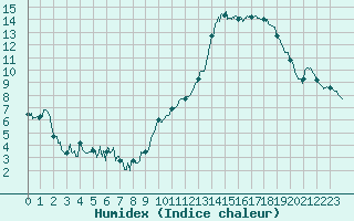 Courbe de l'humidex pour Metz-Nancy-Lorraine (57)