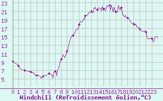 Courbe du refroidissement olien pour Nevers (58)