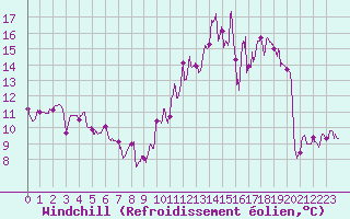 Courbe du refroidissement olien pour Puycelsi (81)